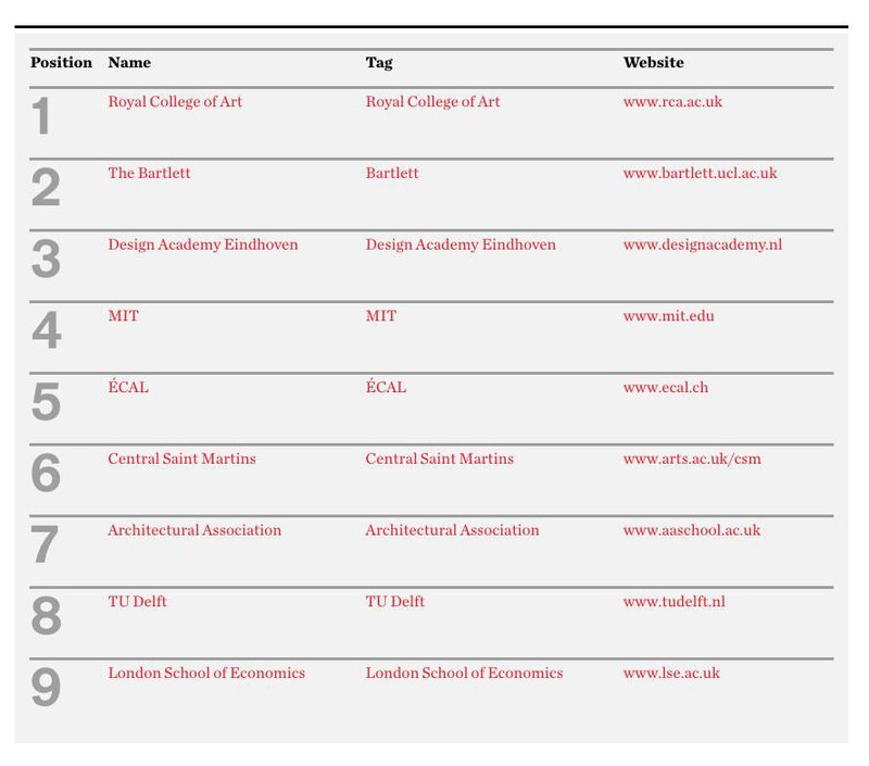 ECAL ranked at the 5th position